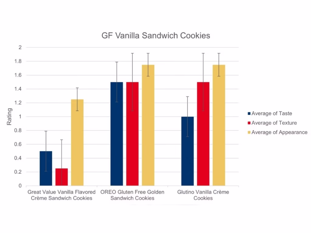 The image is a bar chart comparing the ratings of three different brands of vanilla sandwich cookies: "Great Value Vanilla Flavored Crème Sandwich Cookies," "OREO Gluten Free Golden Sandwich Cookies," and "Glutino Vanilla Crème Cookies." The y-axis represents the "Rating" from 0 to 2, and the x-axis lists the cookie brands. For each brand, there are three bars: Dark Blue: "Average of Taste" Red: "Average of Texture" Gold: "Average of Appearance" Each bar also includes error bars, indicating variability in the ratings. Here's a breakdown of the ratings for each cookie brand: Great Value Vanilla Flavored Crème Sandwich Cookies: Taste: Approximately 0.5 Texture: Approximately 0.25 Appearance: Approximately 1.25 OREO Gluten Free Golden Sandwich Cookies: Taste: Approximately 1.5 Texture: Approximately 1.5 Appearance: Approximately 1.75 Glutino Vanilla Crème Cookies: Taste: Approximately 1.0 Texture: Approximately 1.5 Appearance: Approximately 1.75